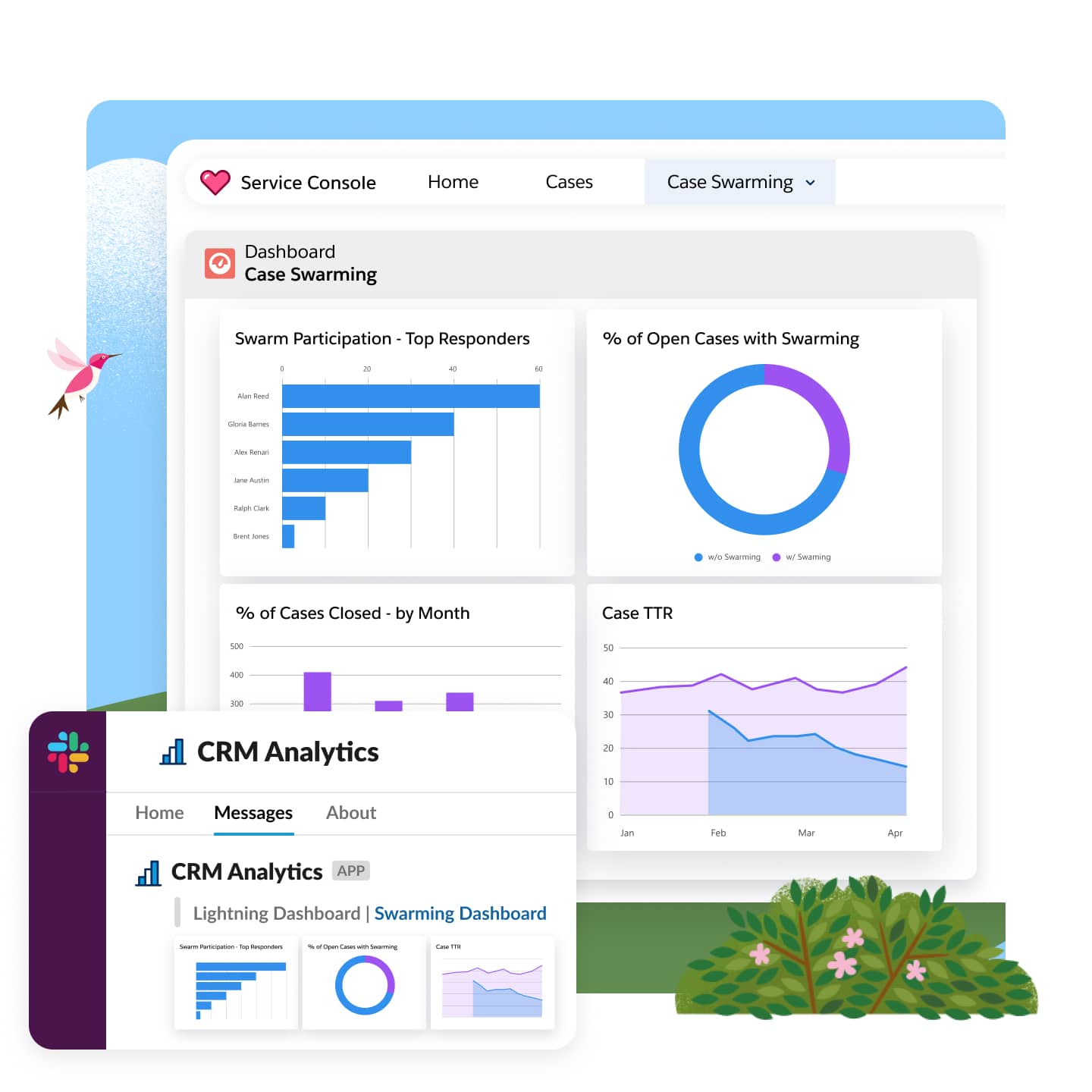 Salesforce case swarming dashboard showing swarm participation, percentage of open cases with swarming, and case time to resolution.