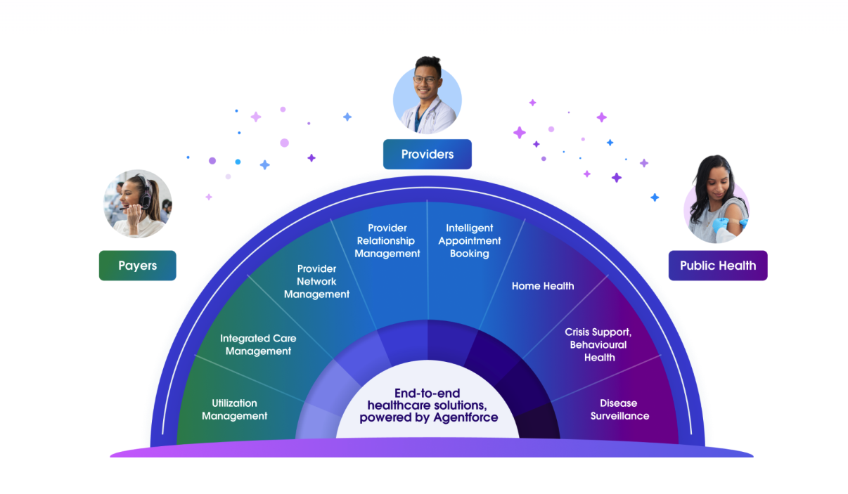 Editorial diagram: end-to-end healthcare solutions on Salesforce by segment (illustrative).