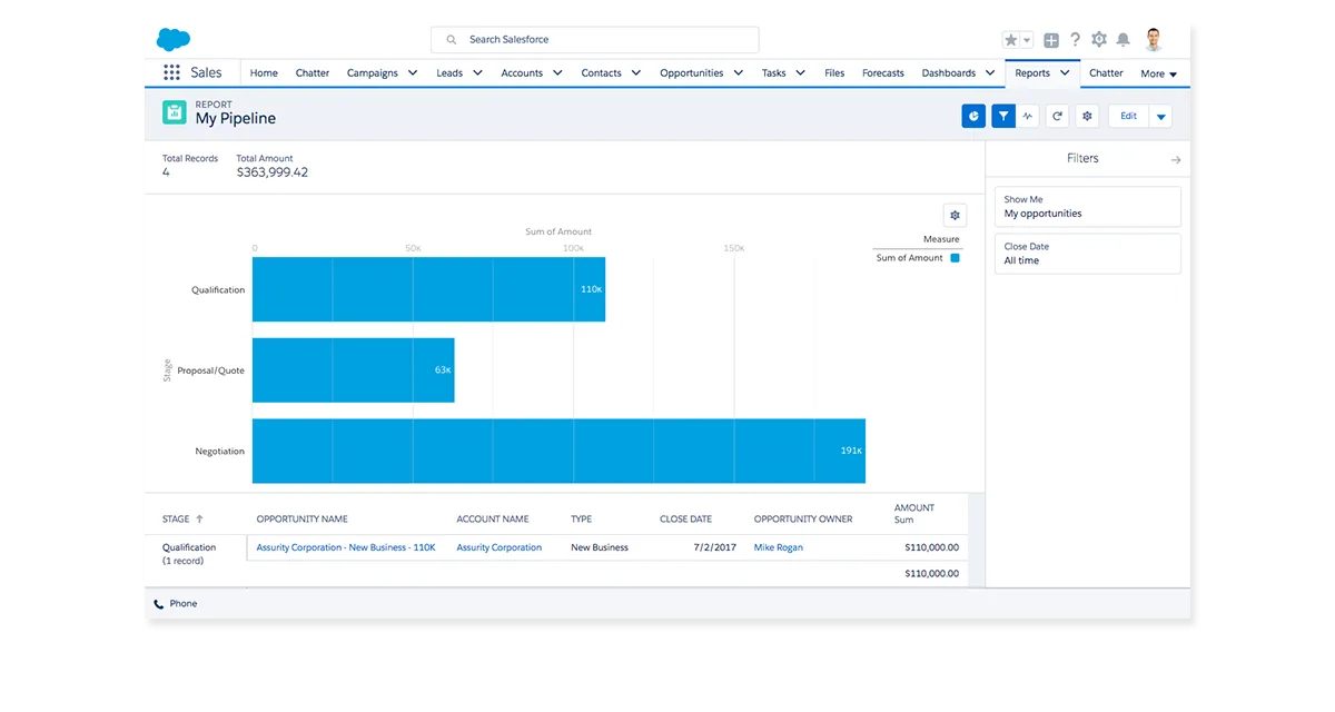 A Salesforce sales pipeline report broken down by stage and owner.