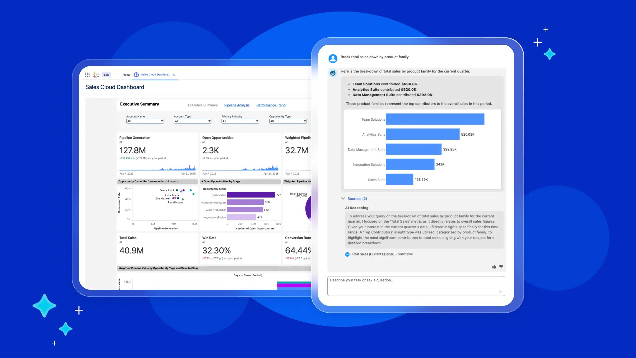 A Sales Cloud dashboard beside an assistant answering a question about total sales by product family, with its sources listed.