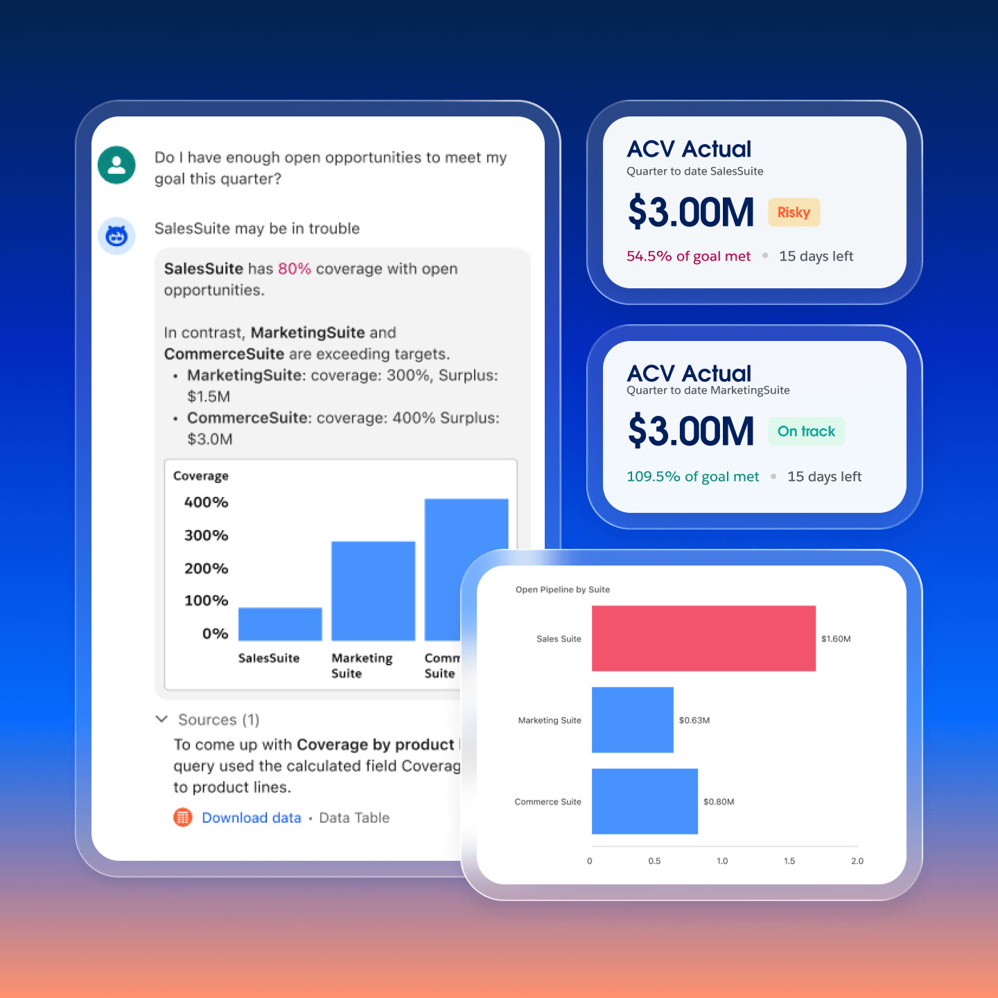 Conversational analytics answering a question about open opportunities alongside coverage metrics and a supporting chart.