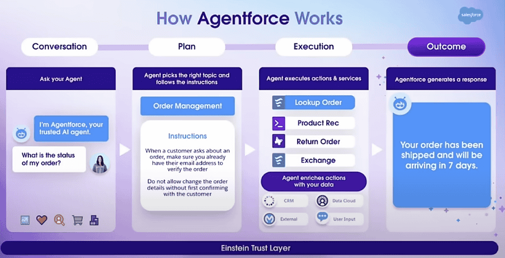 How Agentforce Works